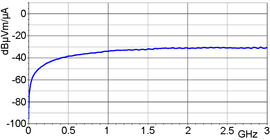 Frequency response [dBµV] / [dBµA/m]